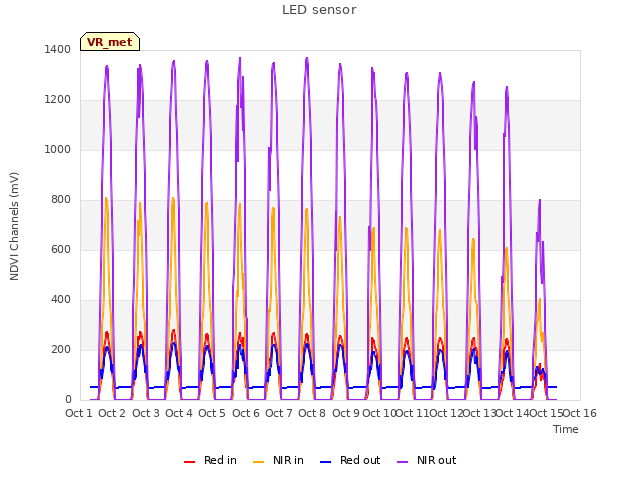 plot of LED sensor