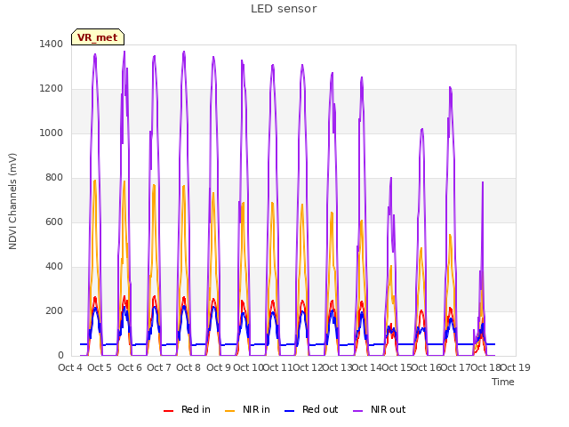 plot of LED sensor