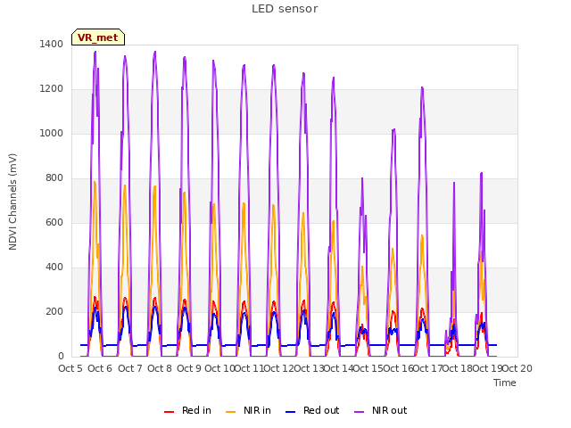 plot of LED sensor