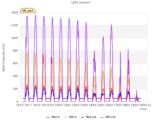 plot of LED sensor