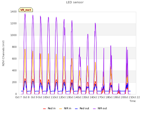 plot of LED sensor