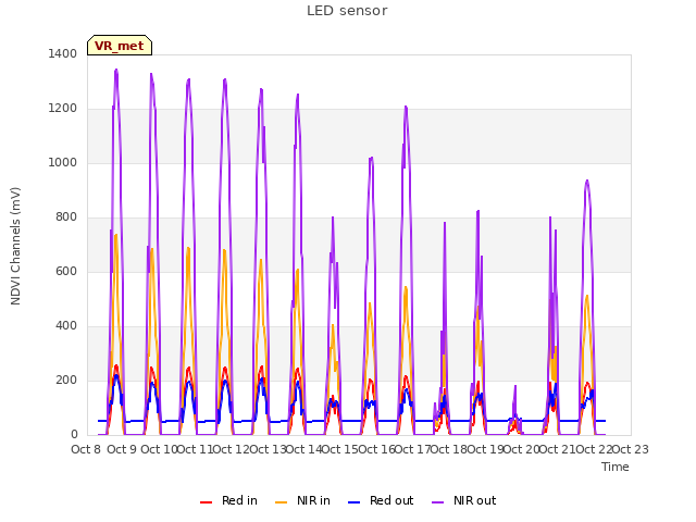 plot of LED sensor