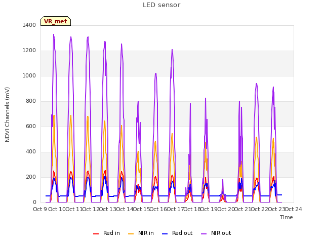 plot of LED sensor