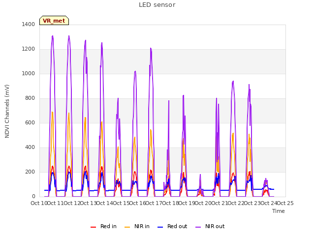 plot of LED sensor