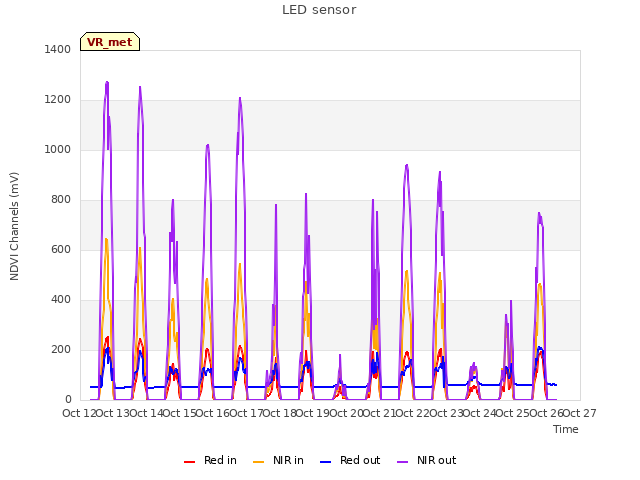 plot of LED sensor