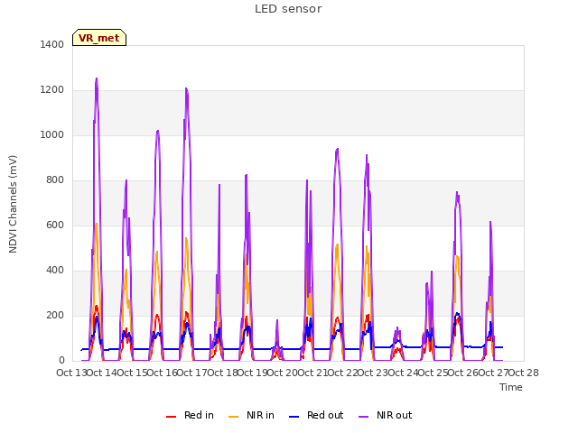 plot of LED sensor