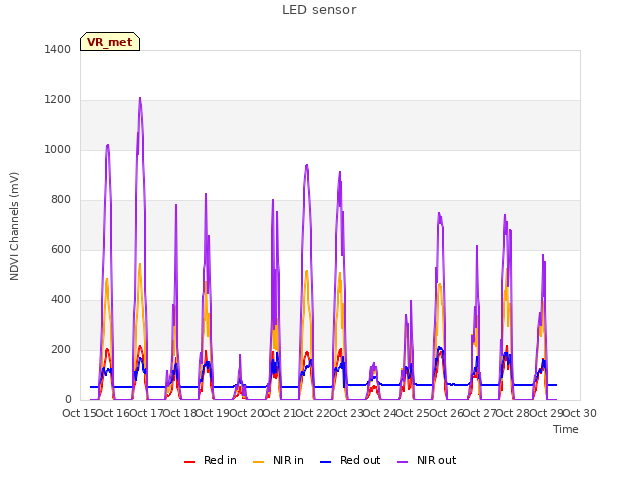 plot of LED sensor