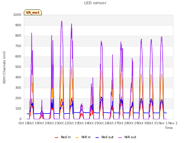 plot of LED sensor