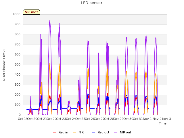 plot of LED sensor