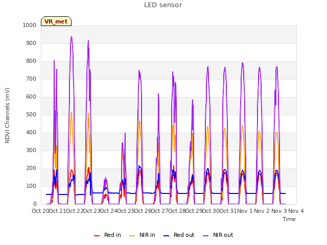 plot of LED sensor