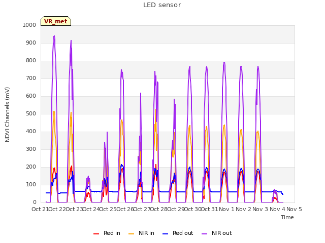 plot of LED sensor