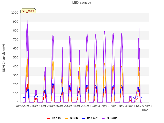 plot of LED sensor