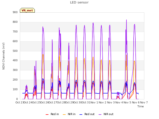 plot of LED sensor