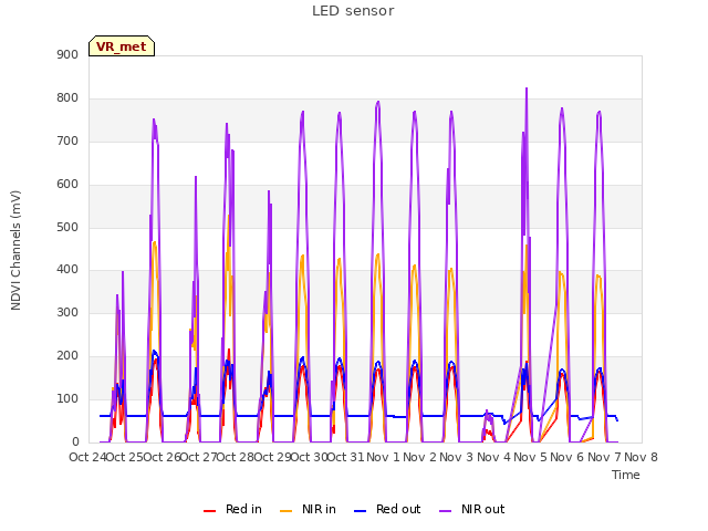 plot of LED sensor