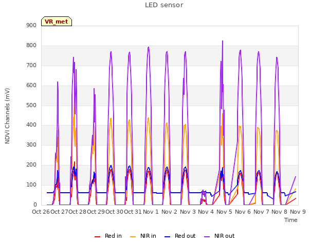 plot of LED sensor