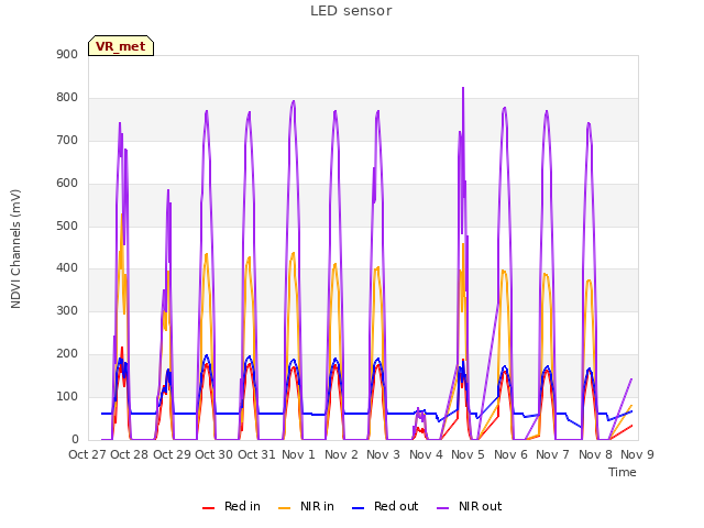 plot of LED sensor