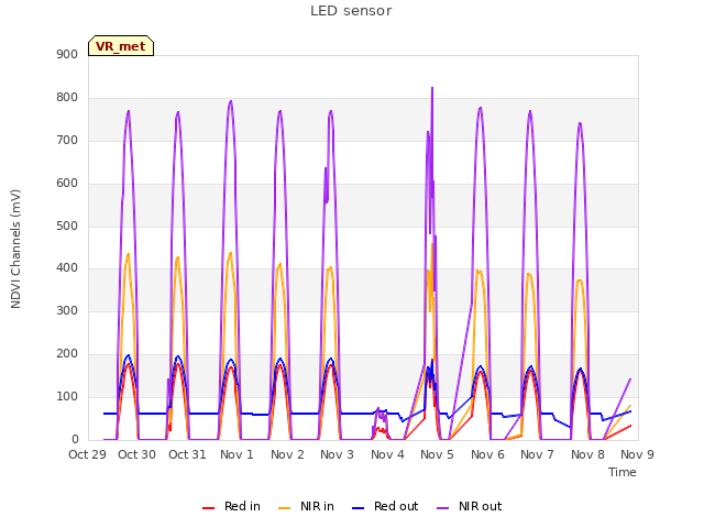 plot of LED sensor