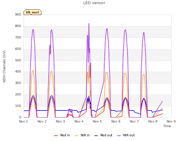 plot of LED sensor