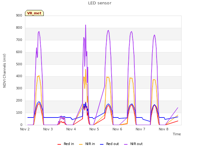 plot of LED sensor