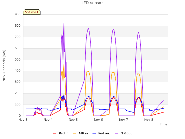 plot of LED sensor