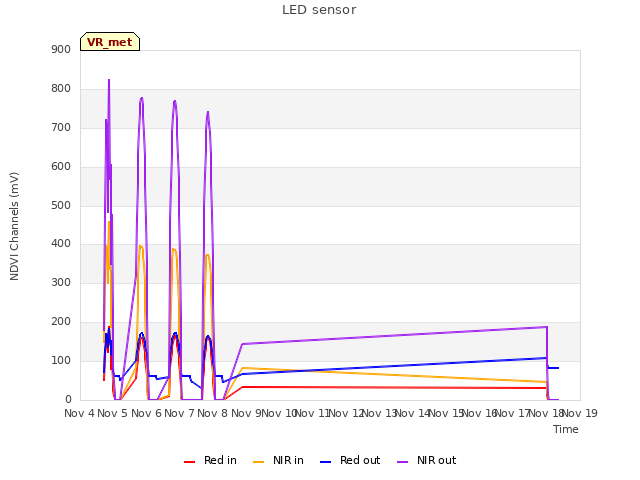 plot of LED sensor