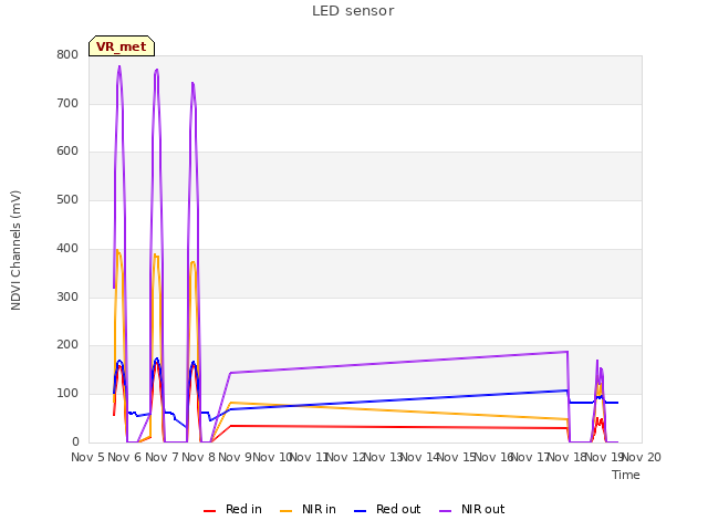 plot of LED sensor