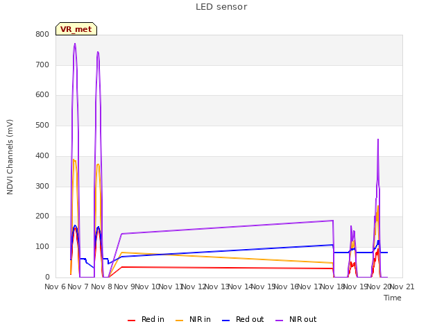 plot of LED sensor