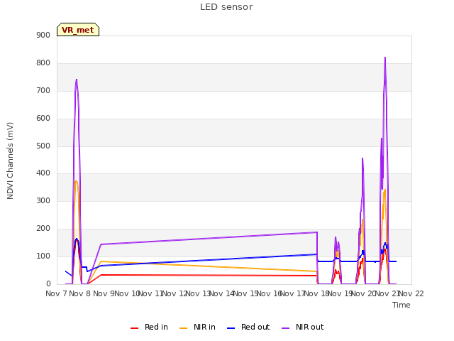 plot of LED sensor