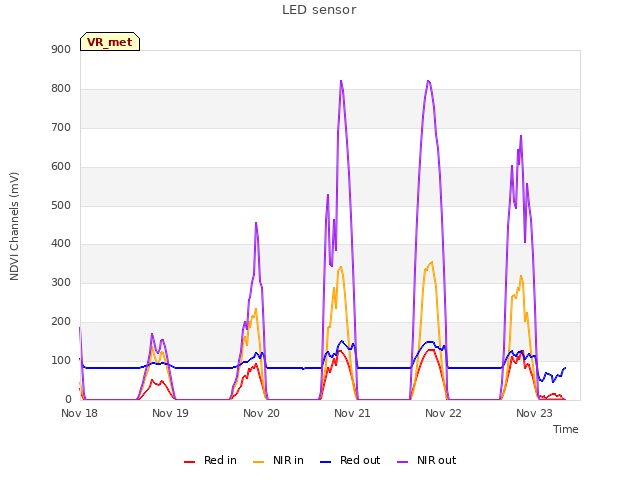 plot of LED sensor