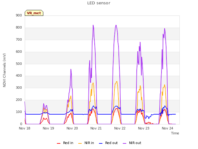 plot of LED sensor