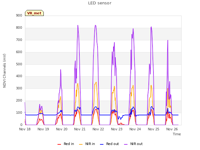 plot of LED sensor