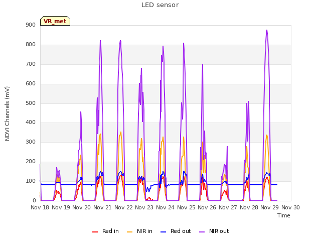 plot of LED sensor