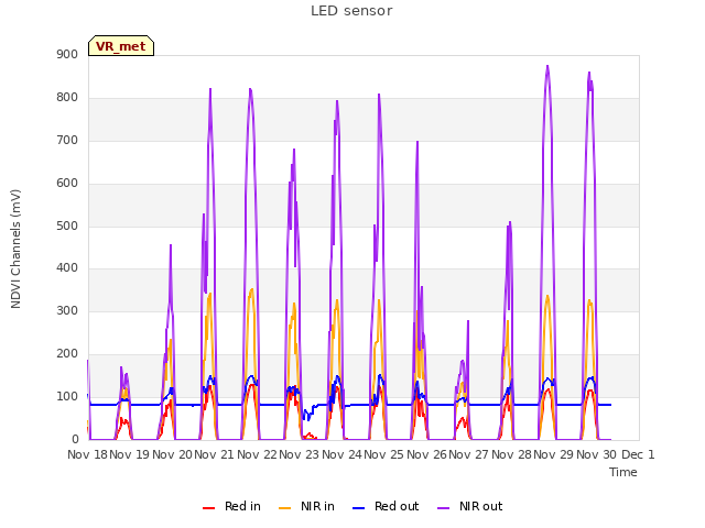 plot of LED sensor