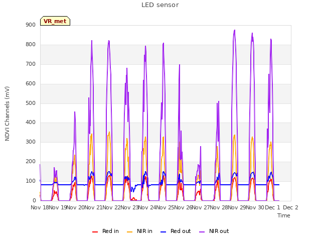 plot of LED sensor