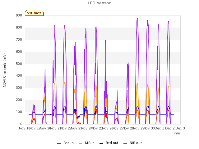 plot of LED sensor