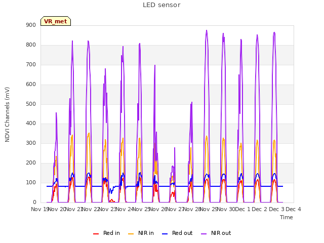 plot of LED sensor