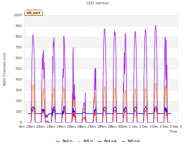 plot of LED sensor