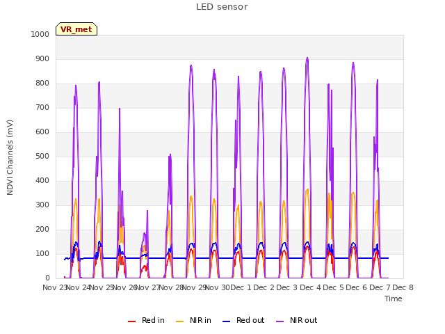 plot of LED sensor