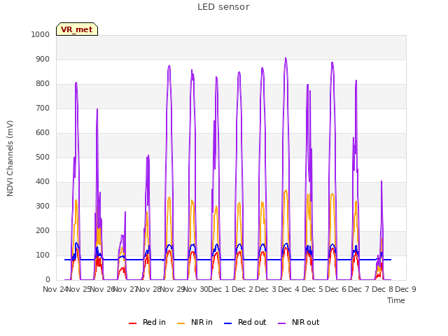 plot of LED sensor