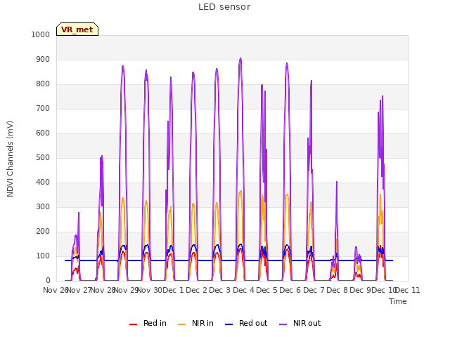 plot of LED sensor