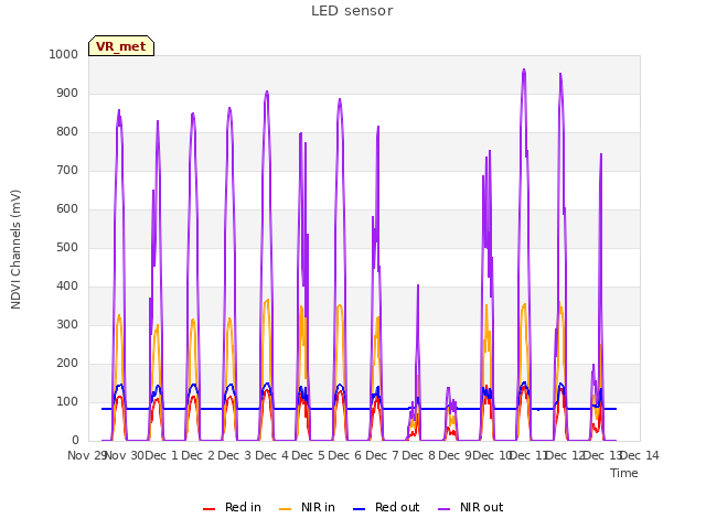 plot of LED sensor