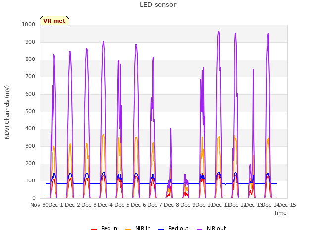 plot of LED sensor