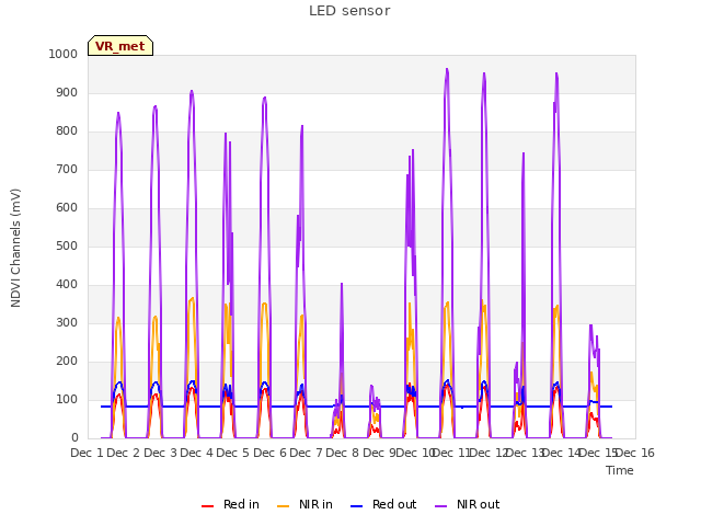 plot of LED sensor