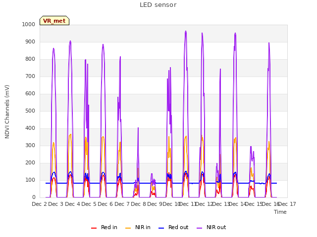 plot of LED sensor