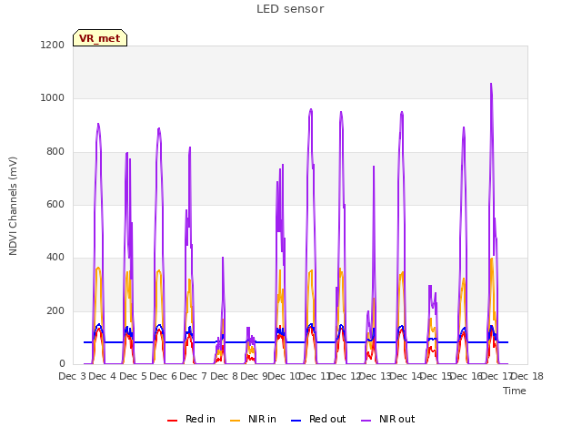 plot of LED sensor