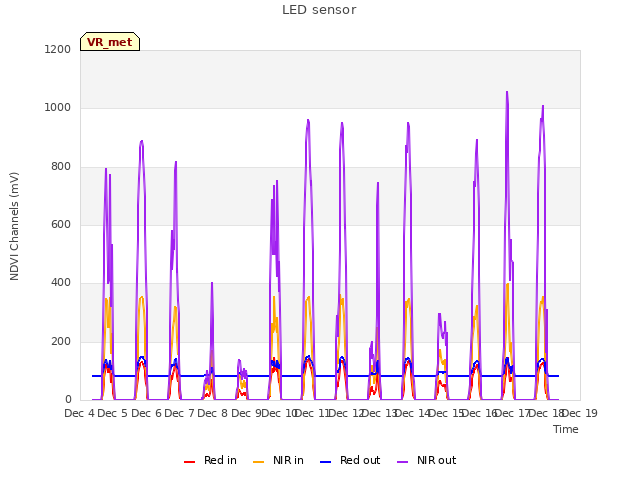plot of LED sensor
