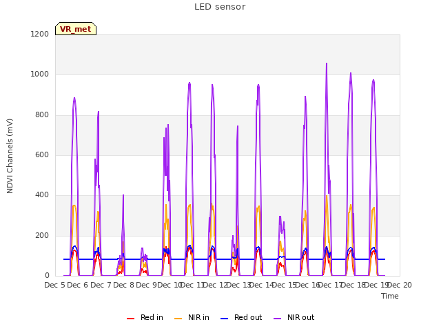 plot of LED sensor