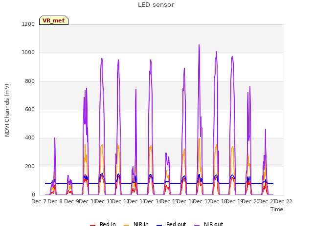 plot of LED sensor