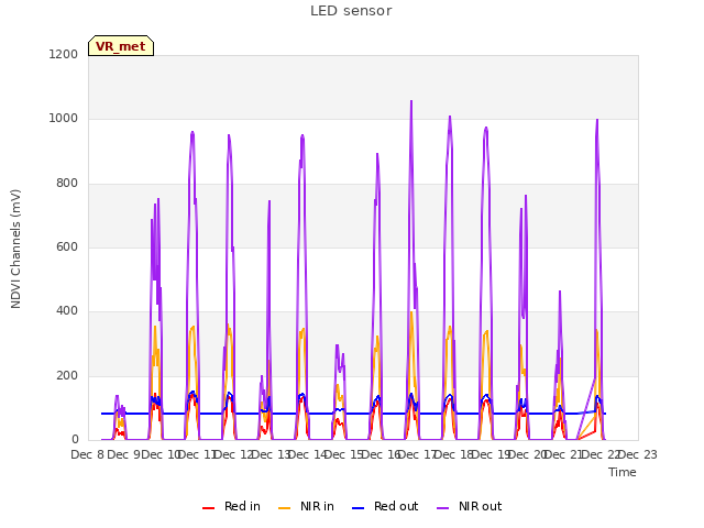 plot of LED sensor