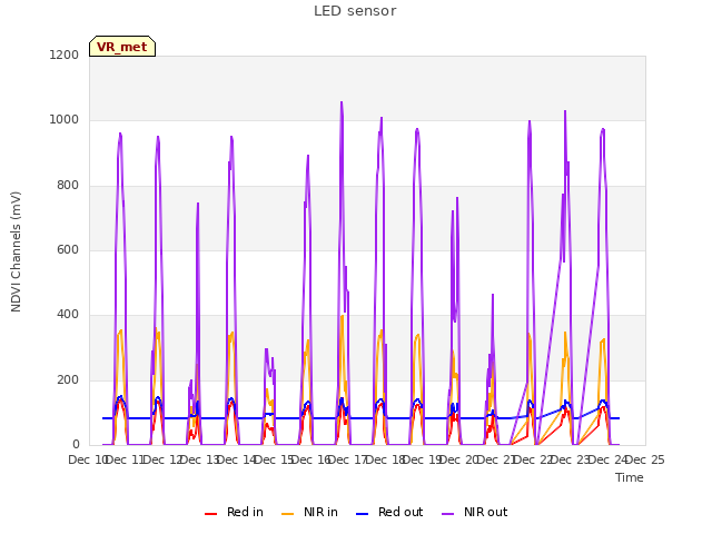 plot of LED sensor